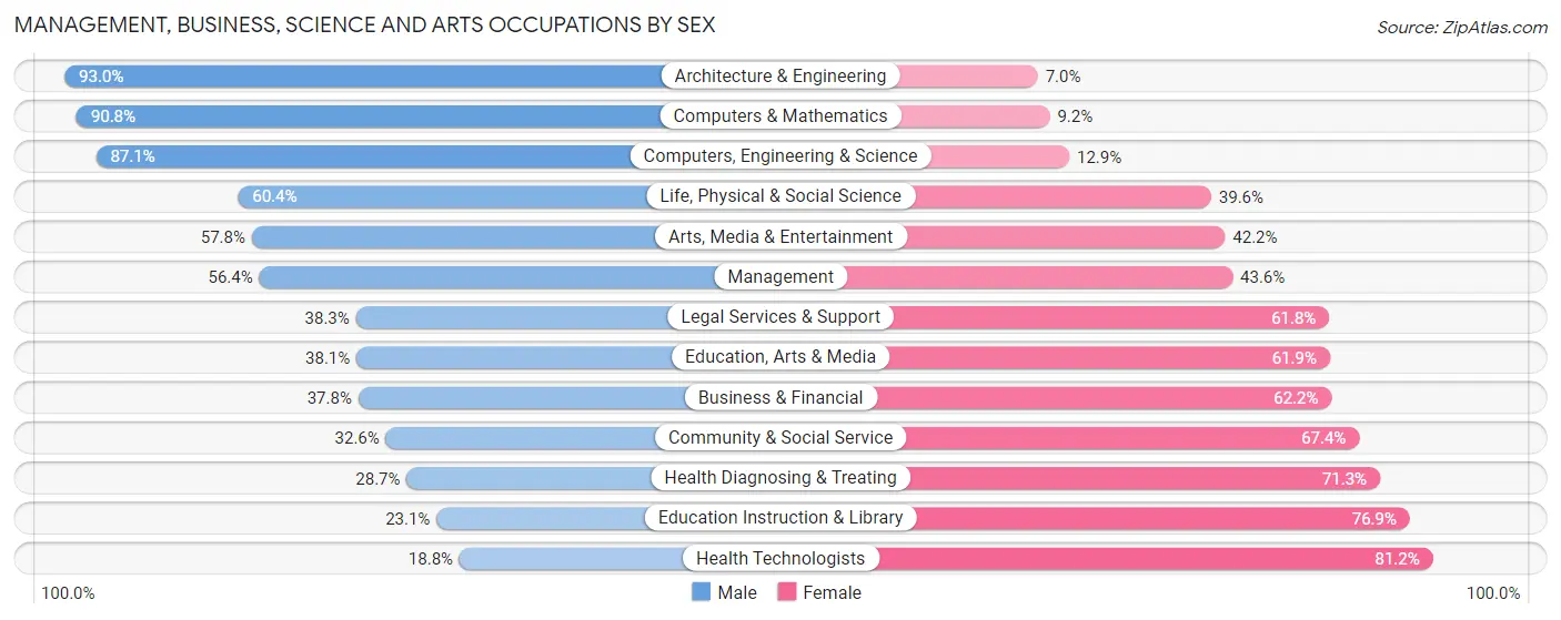 Management, Business, Science and Arts Occupations by Sex in Revere