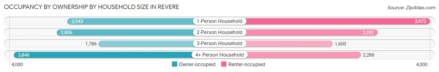 Occupancy by Ownership by Household Size in Revere