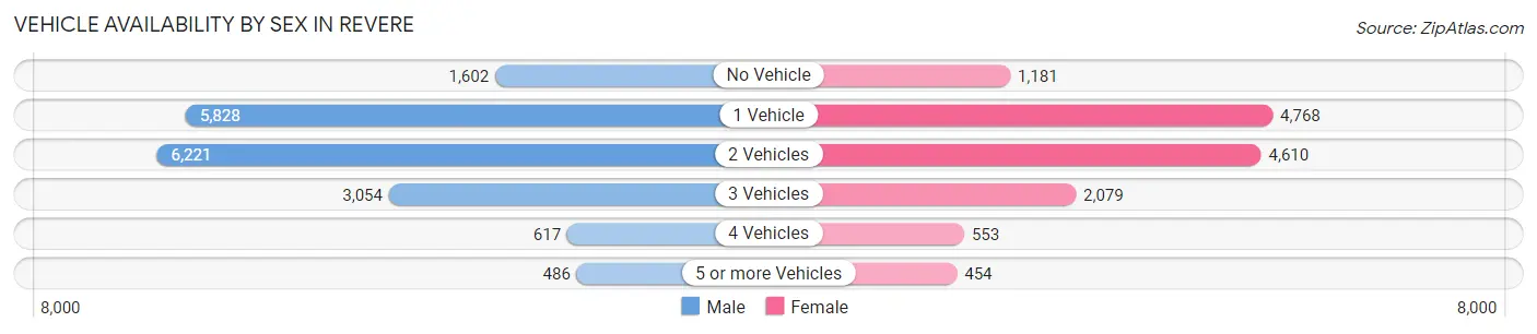 Vehicle Availability by Sex in Revere