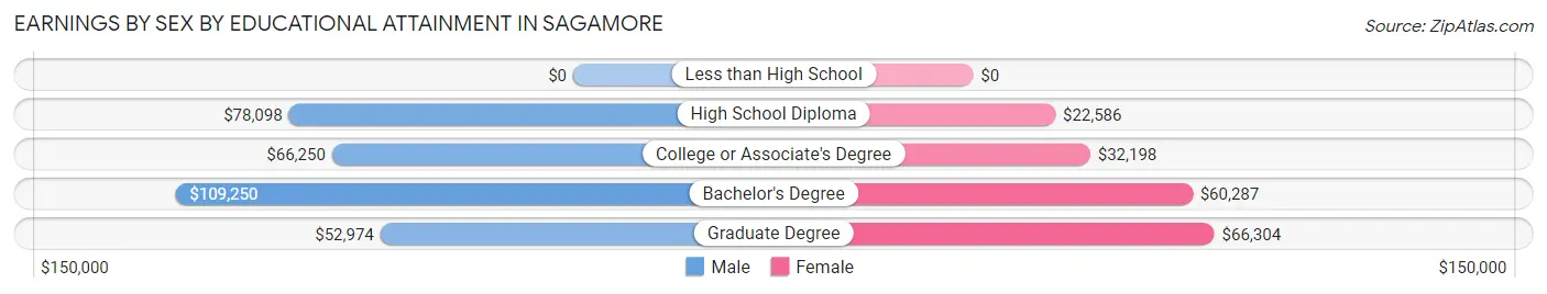 Earnings by Sex by Educational Attainment in Sagamore