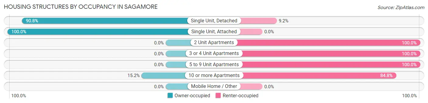 Housing Structures by Occupancy in Sagamore