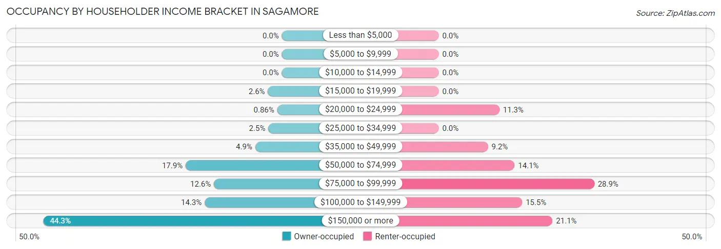Occupancy by Householder Income Bracket in Sagamore