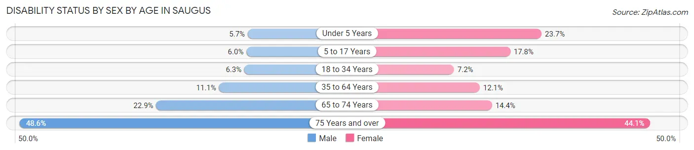 Disability Status by Sex by Age in Saugus