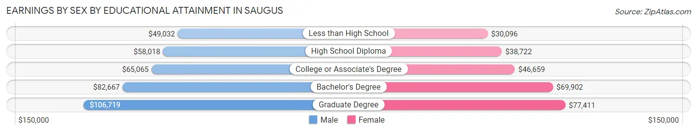 Earnings by Sex by Educational Attainment in Saugus