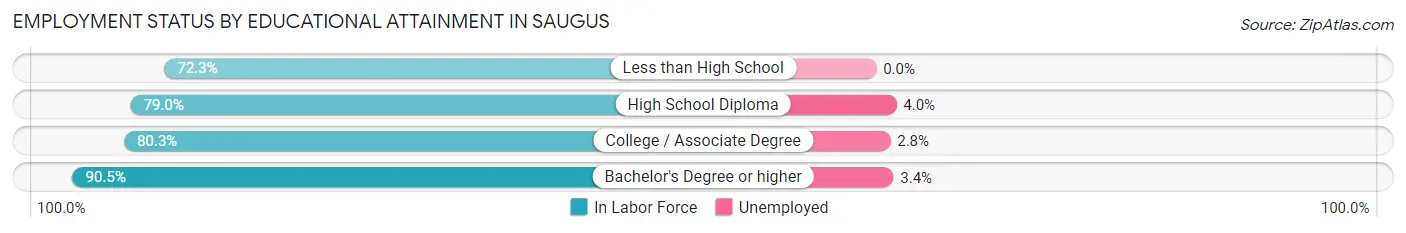 Employment Status by Educational Attainment in Saugus