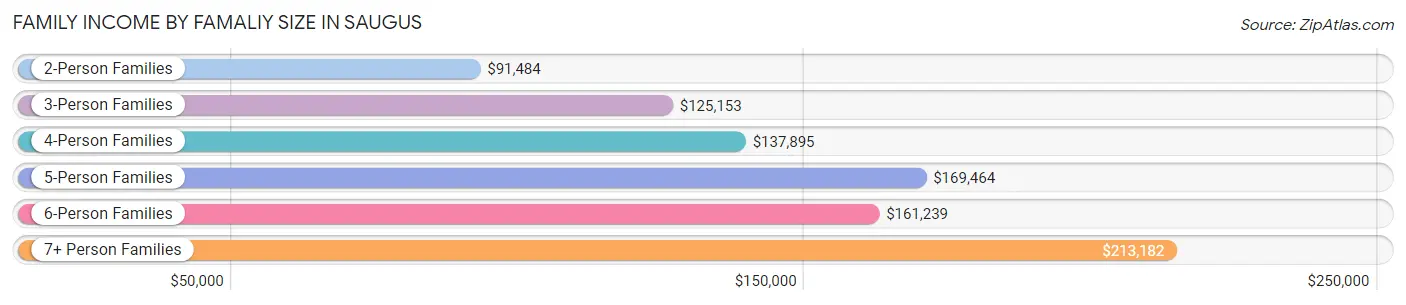 Family Income by Famaliy Size in Saugus