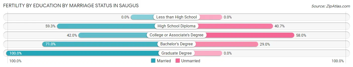 Female Fertility by Education by Marriage Status in Saugus
