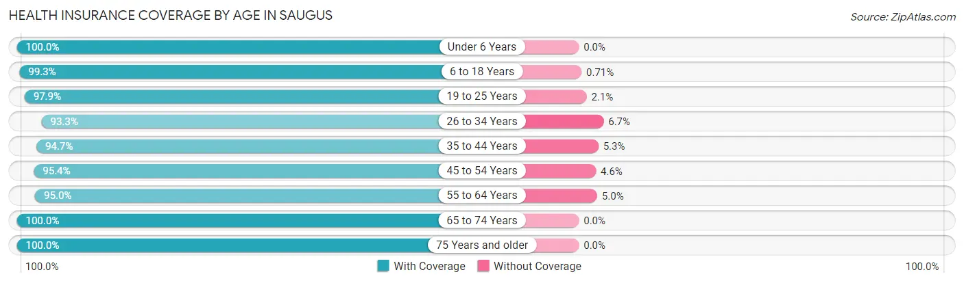 Health Insurance Coverage by Age in Saugus