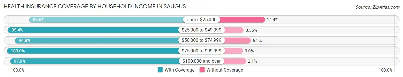 Health Insurance Coverage by Household Income in Saugus