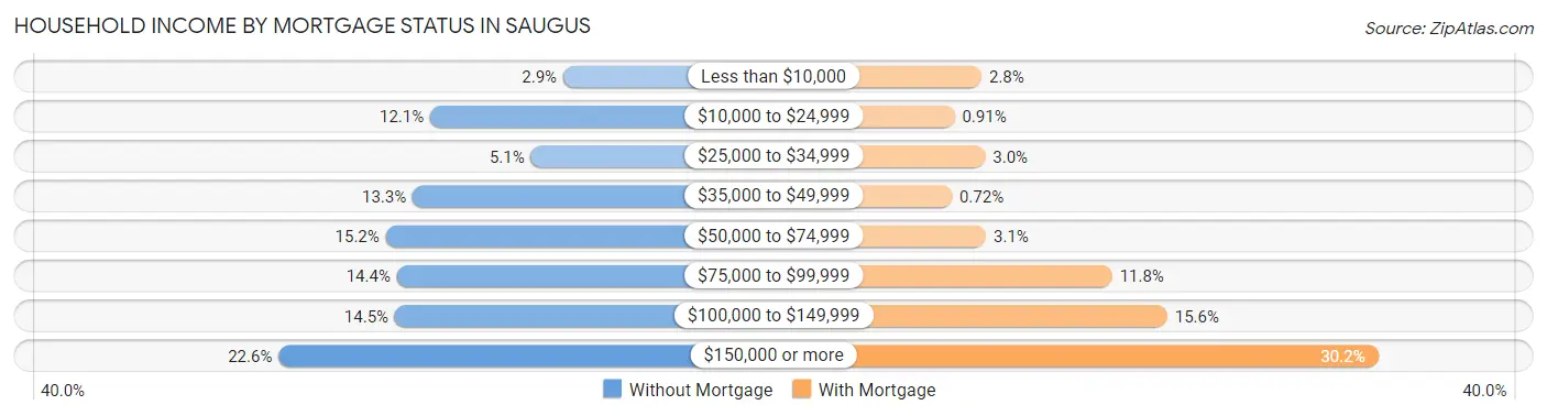 Household Income by Mortgage Status in Saugus
