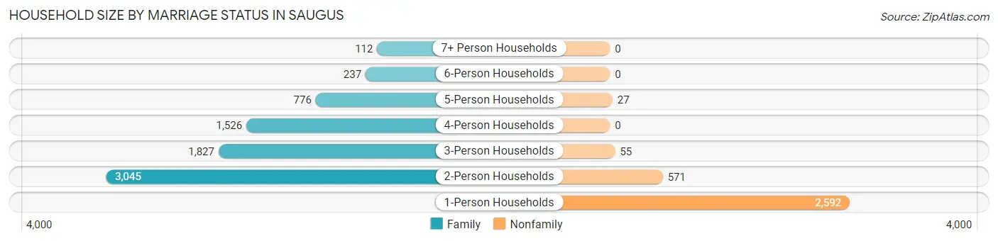 Household Size by Marriage Status in Saugus