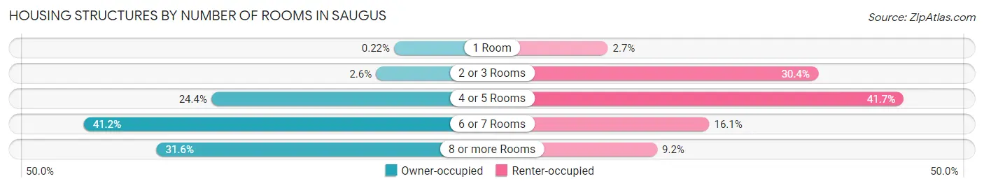 Housing Structures by Number of Rooms in Saugus