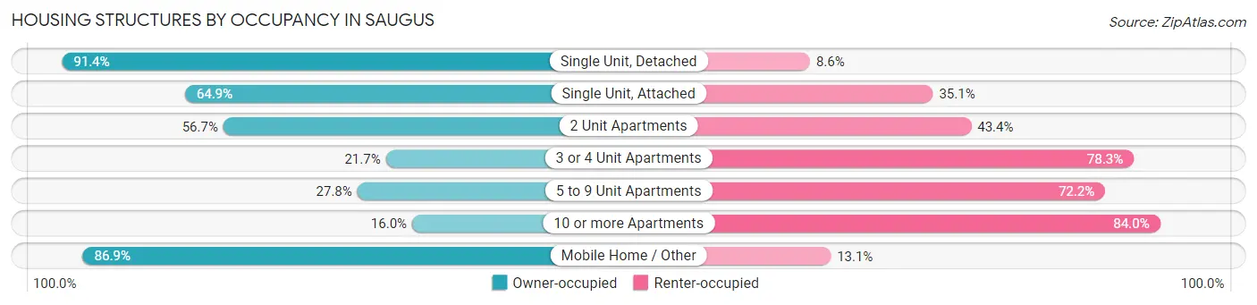 Housing Structures by Occupancy in Saugus