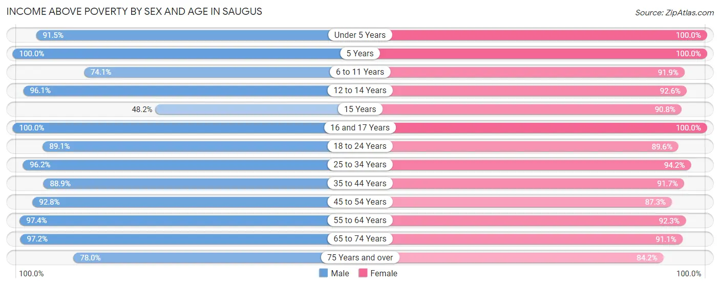 Income Above Poverty by Sex and Age in Saugus