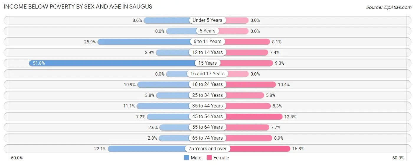 Income Below Poverty by Sex and Age in Saugus