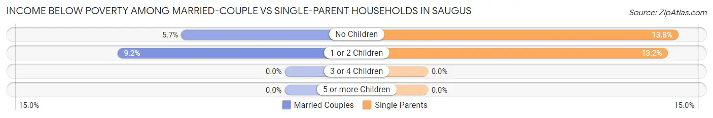 Income Below Poverty Among Married-Couple vs Single-Parent Households in Saugus