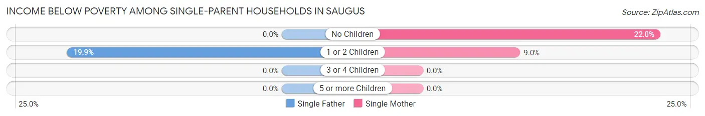 Income Below Poverty Among Single-Parent Households in Saugus