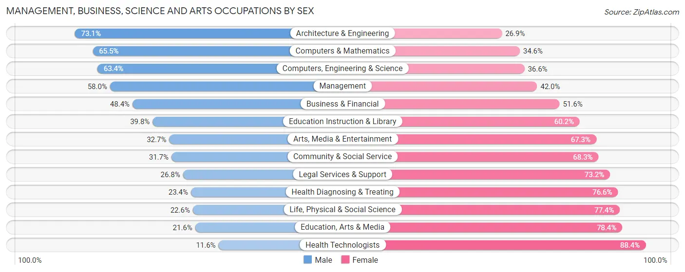 Management, Business, Science and Arts Occupations by Sex in Saugus