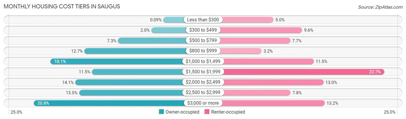 Monthly Housing Cost Tiers in Saugus