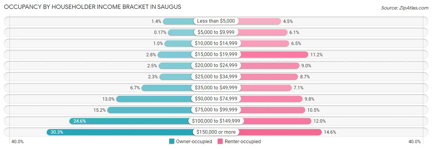 Occupancy by Householder Income Bracket in Saugus