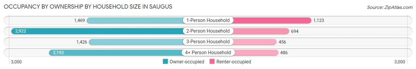 Occupancy by Ownership by Household Size in Saugus