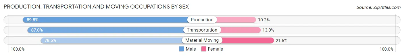 Production, Transportation and Moving Occupations by Sex in Saugus