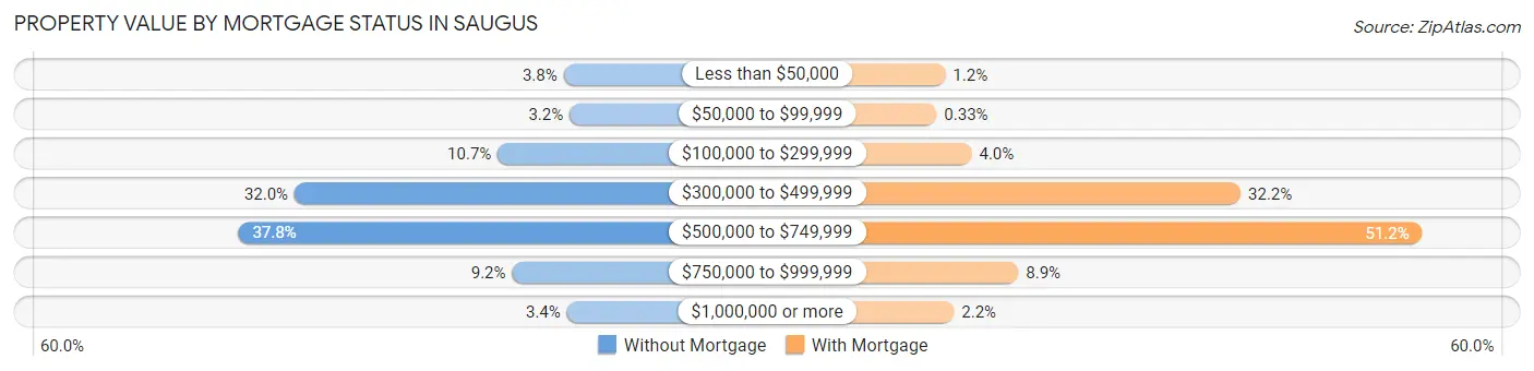 Property Value by Mortgage Status in Saugus