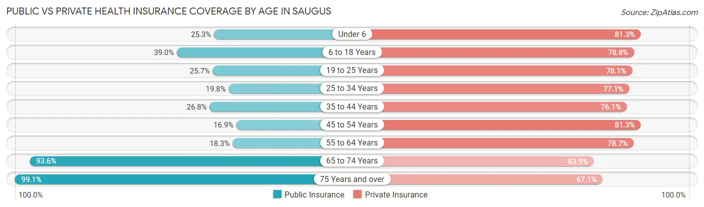 Public vs Private Health Insurance Coverage by Age in Saugus