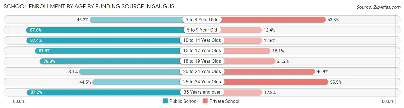 School Enrollment by Age by Funding Source in Saugus