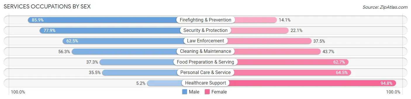 Services Occupations by Sex in Saugus