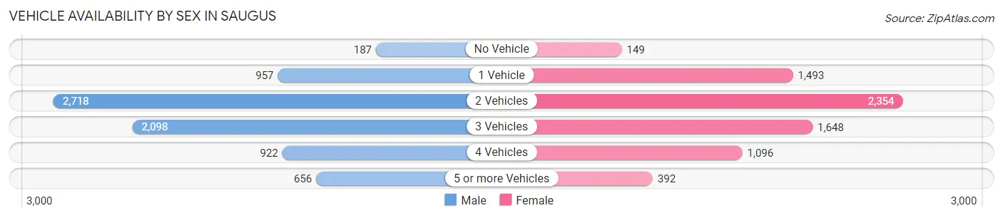 Vehicle Availability by Sex in Saugus