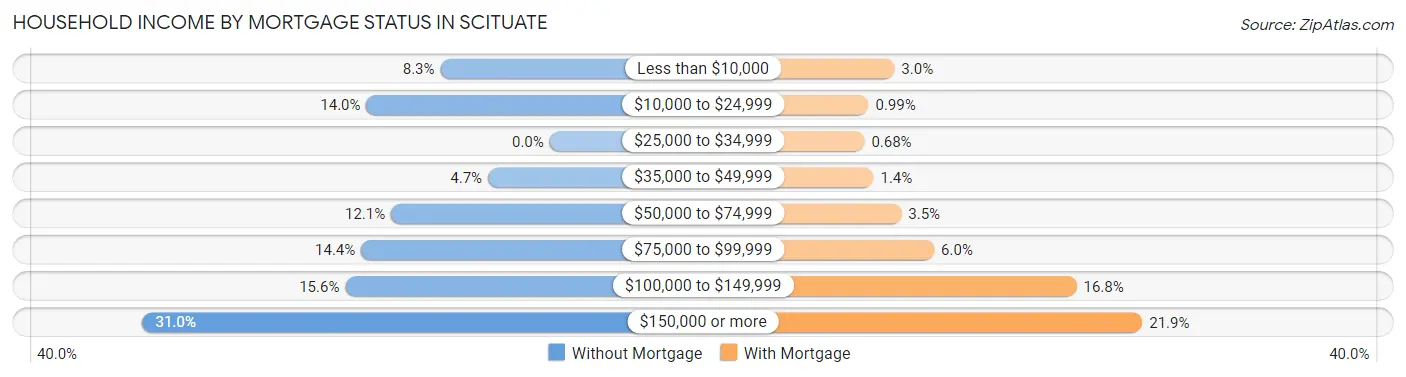 Household Income by Mortgage Status in Scituate