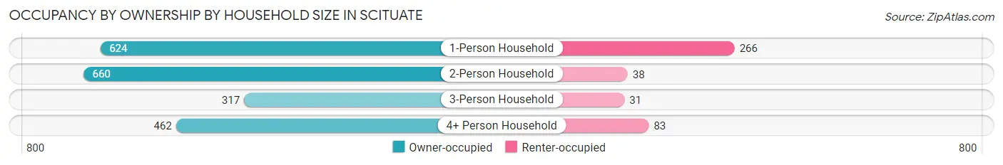 Occupancy by Ownership by Household Size in Scituate