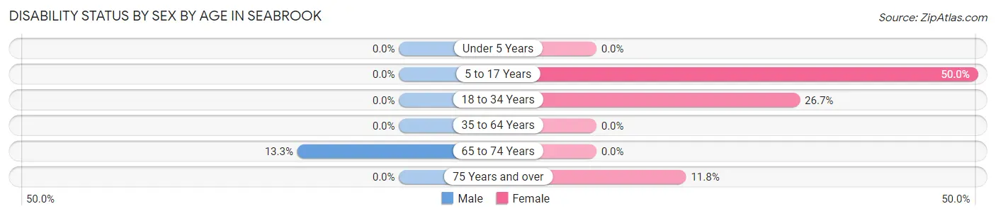 Disability Status by Sex by Age in Seabrook