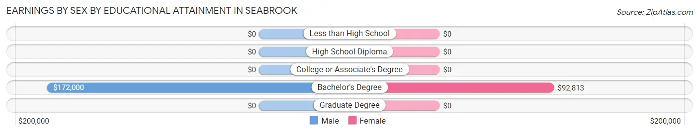 Earnings by Sex by Educational Attainment in Seabrook