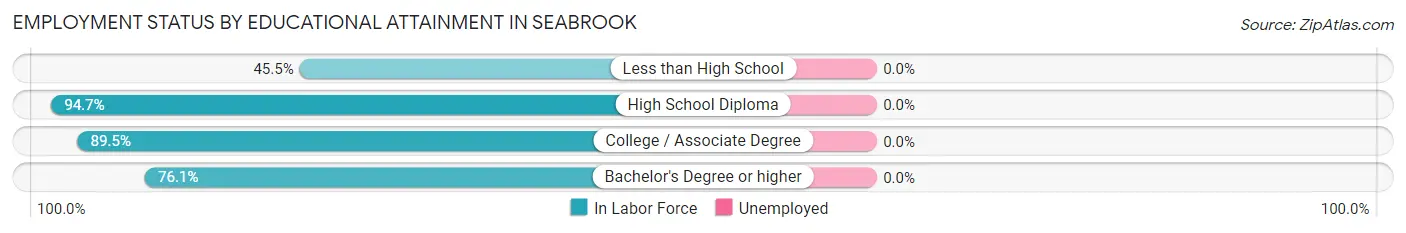 Employment Status by Educational Attainment in Seabrook