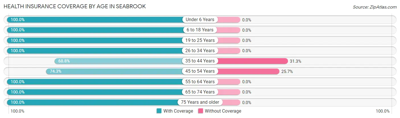 Health Insurance Coverage by Age in Seabrook