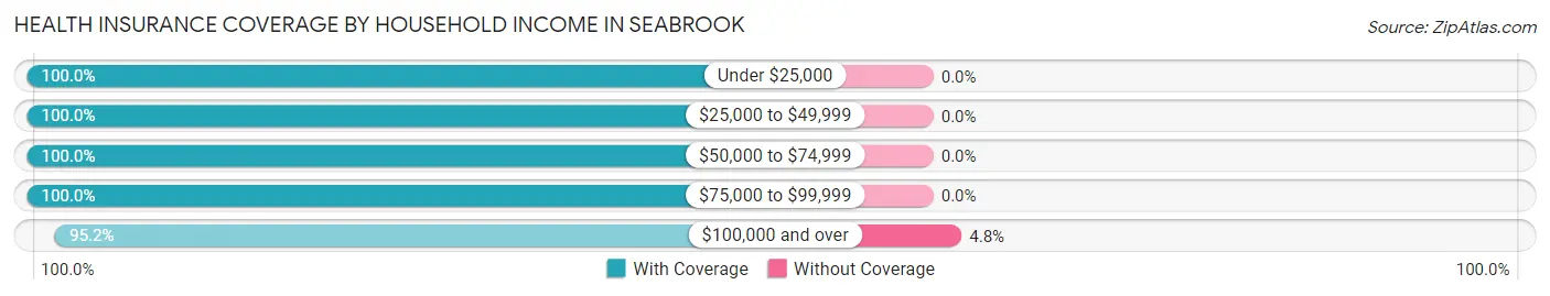 Health Insurance Coverage by Household Income in Seabrook