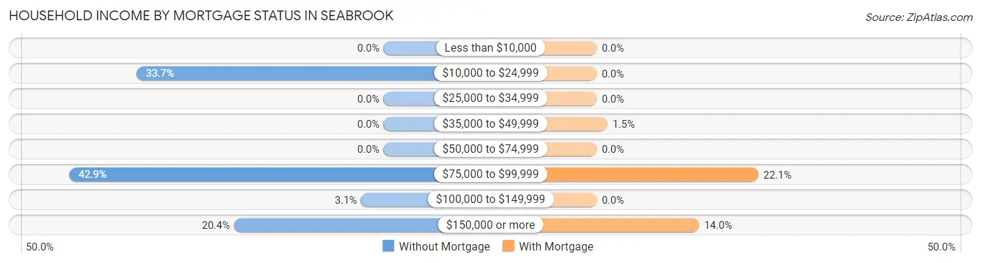 Household Income by Mortgage Status in Seabrook