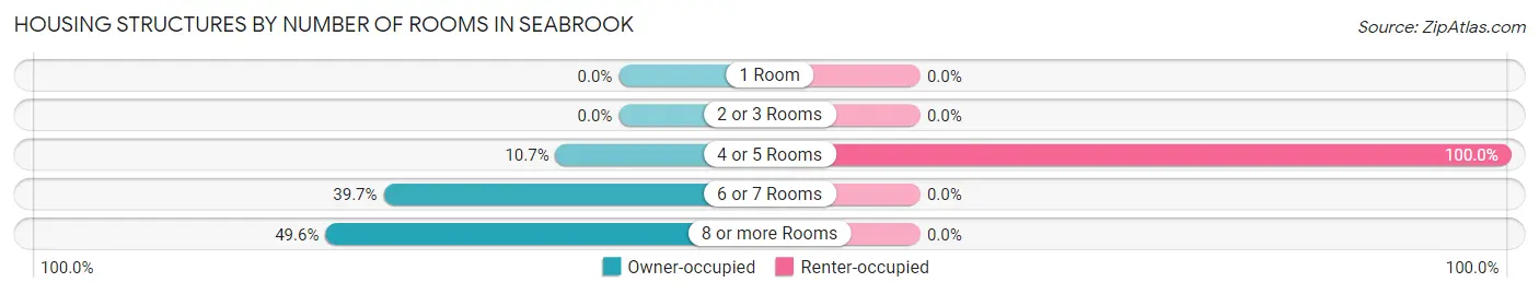 Housing Structures by Number of Rooms in Seabrook