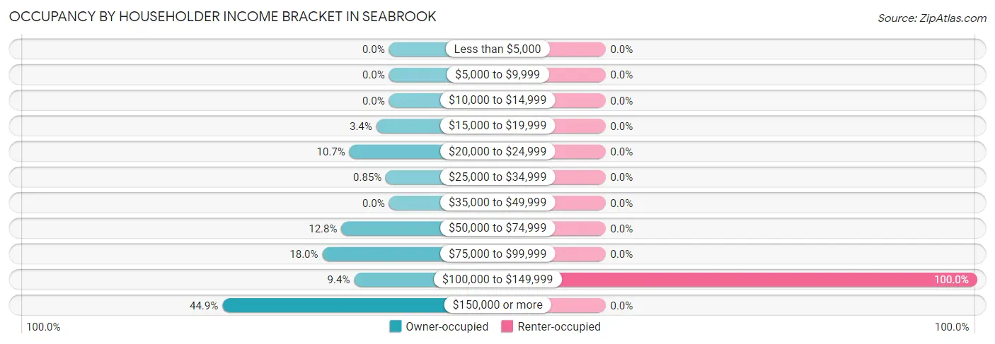 Occupancy by Householder Income Bracket in Seabrook