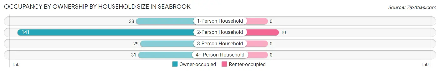 Occupancy by Ownership by Household Size in Seabrook