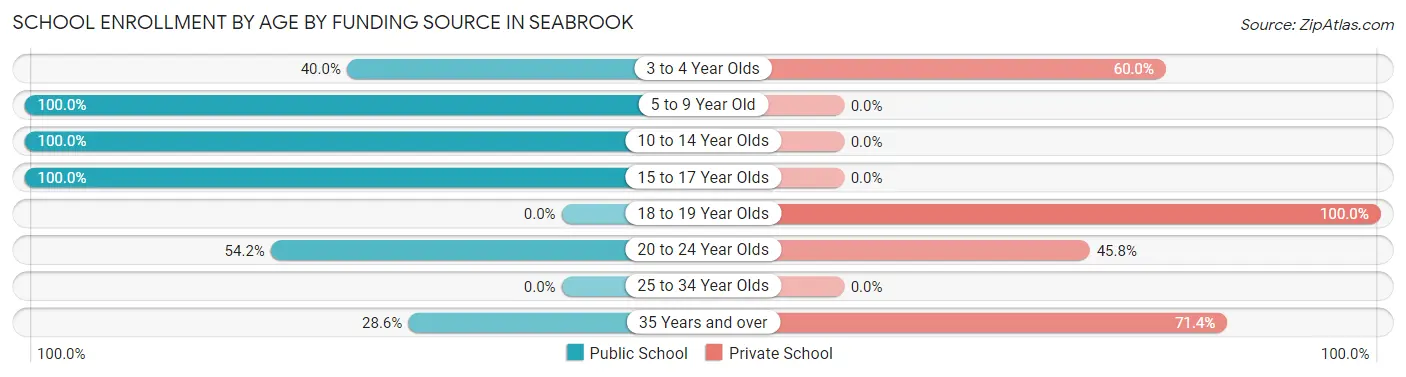 School Enrollment by Age by Funding Source in Seabrook