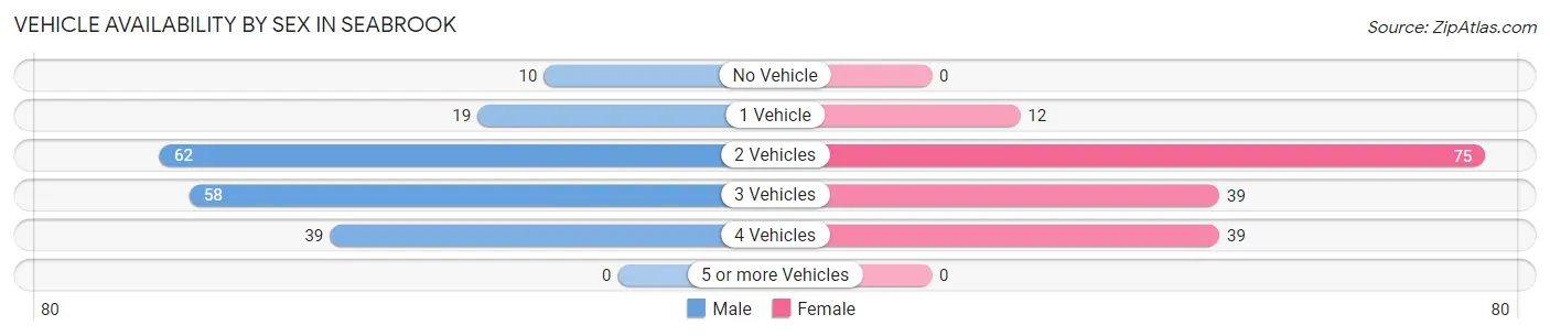 Vehicle Availability by Sex in Seabrook