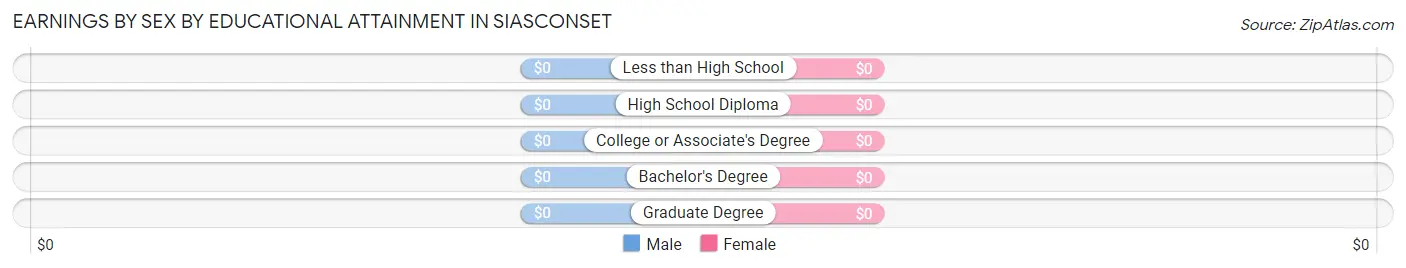 Earnings by Sex by Educational Attainment in Siasconset