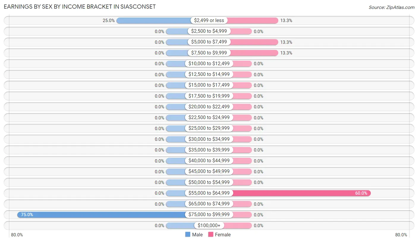 Earnings by Sex by Income Bracket in Siasconset