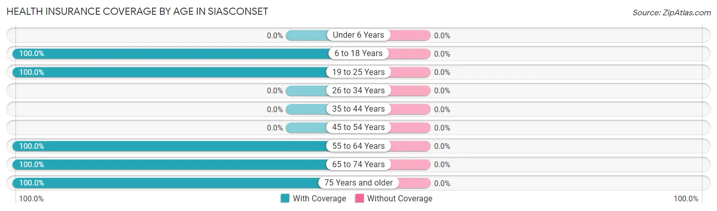 Health Insurance Coverage by Age in Siasconset