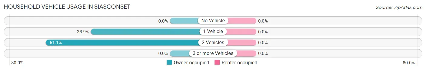 Household Vehicle Usage in Siasconset