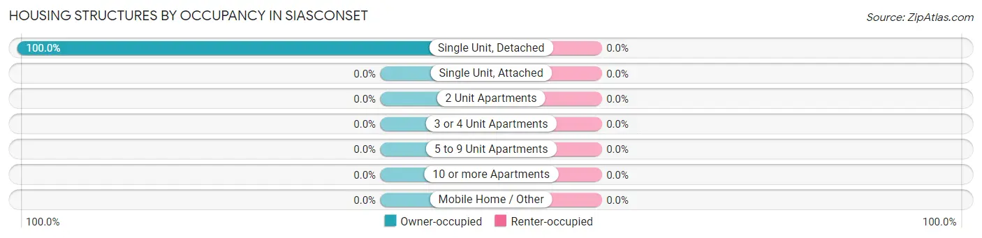 Housing Structures by Occupancy in Siasconset