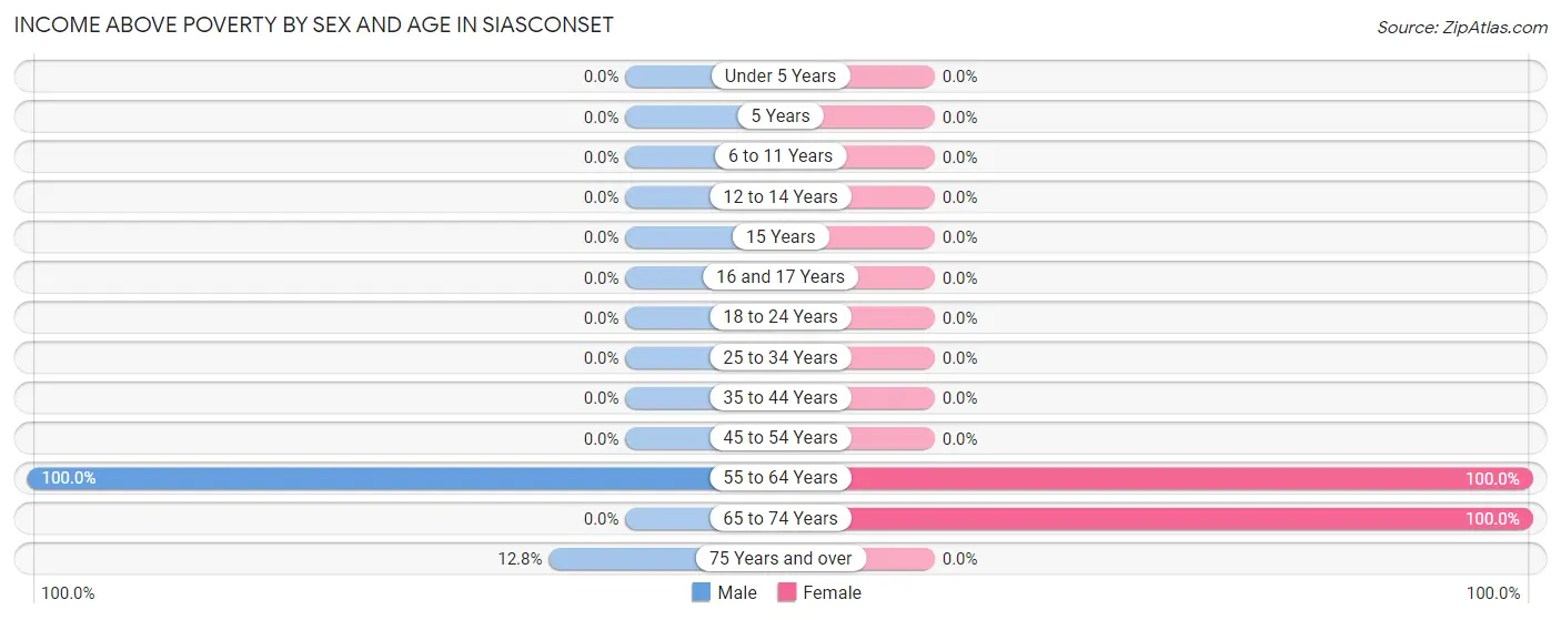 Income Above Poverty by Sex and Age in Siasconset
